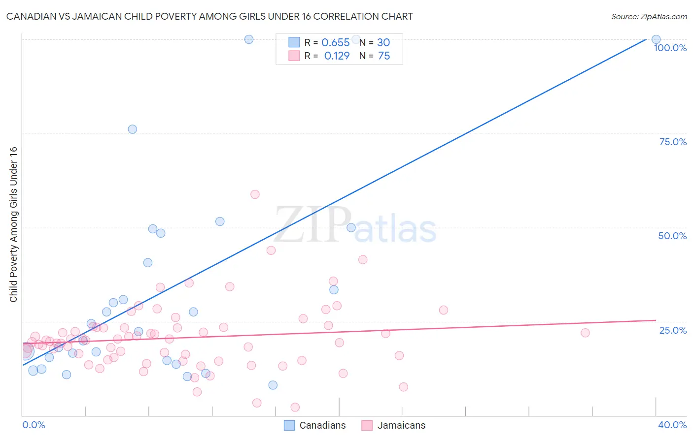 Canadian vs Jamaican Child Poverty Among Girls Under 16