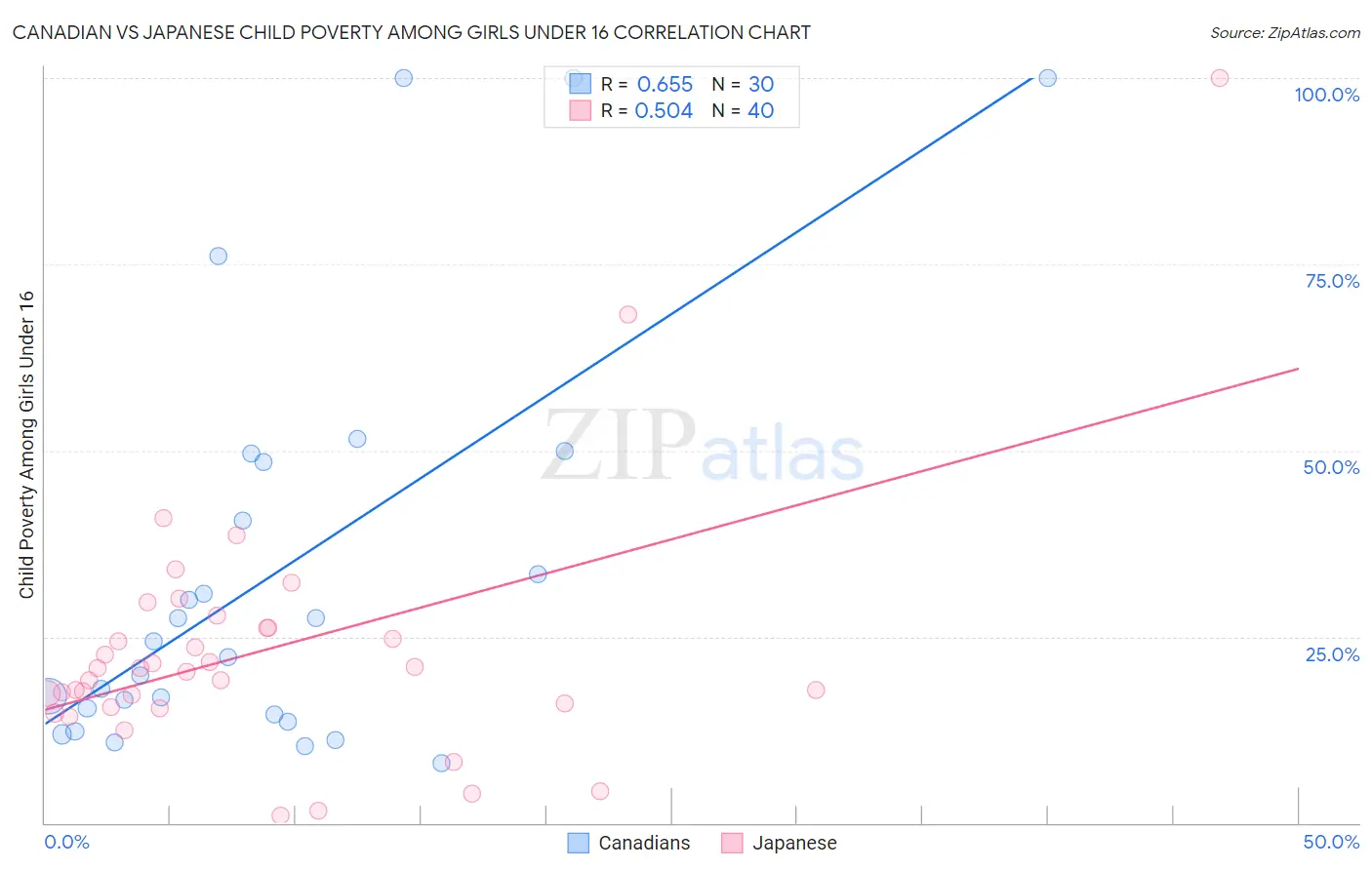 Canadian vs Japanese Child Poverty Among Girls Under 16
