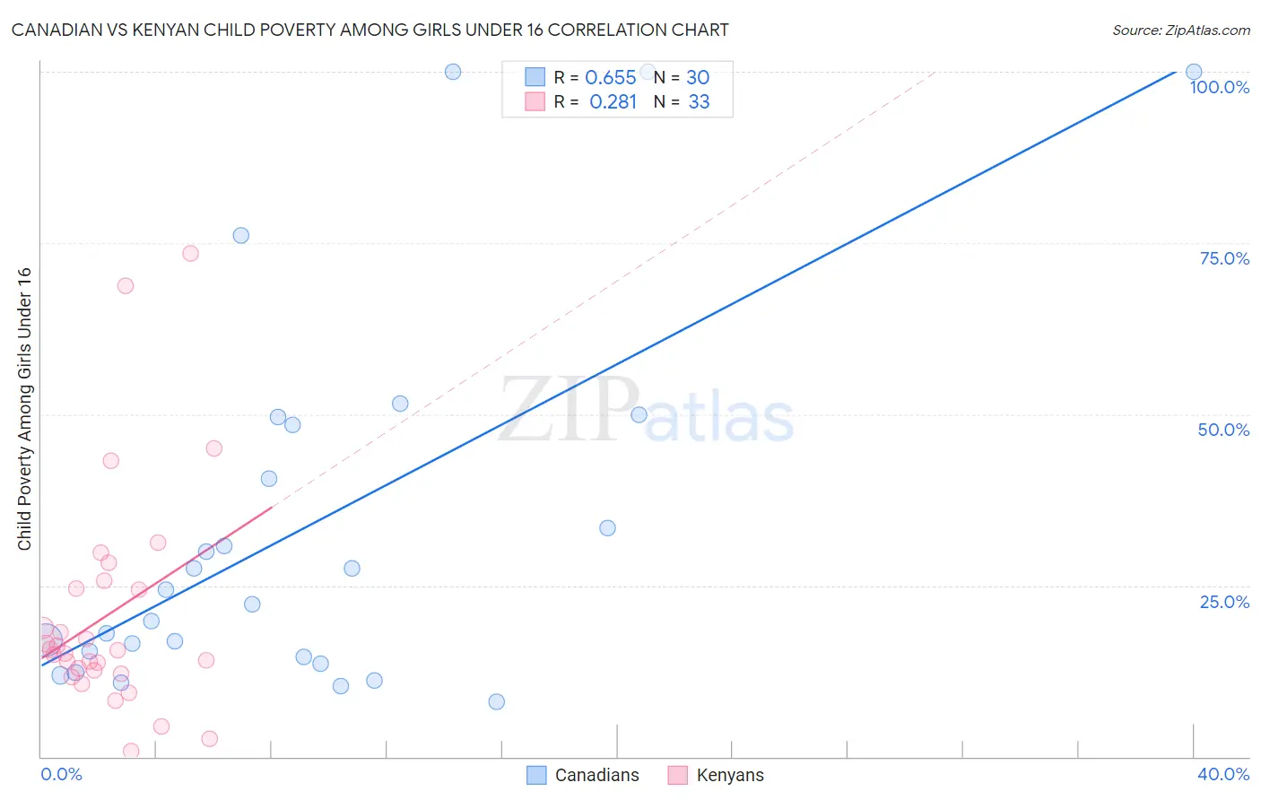 Canadian vs Kenyan Child Poverty Among Girls Under 16