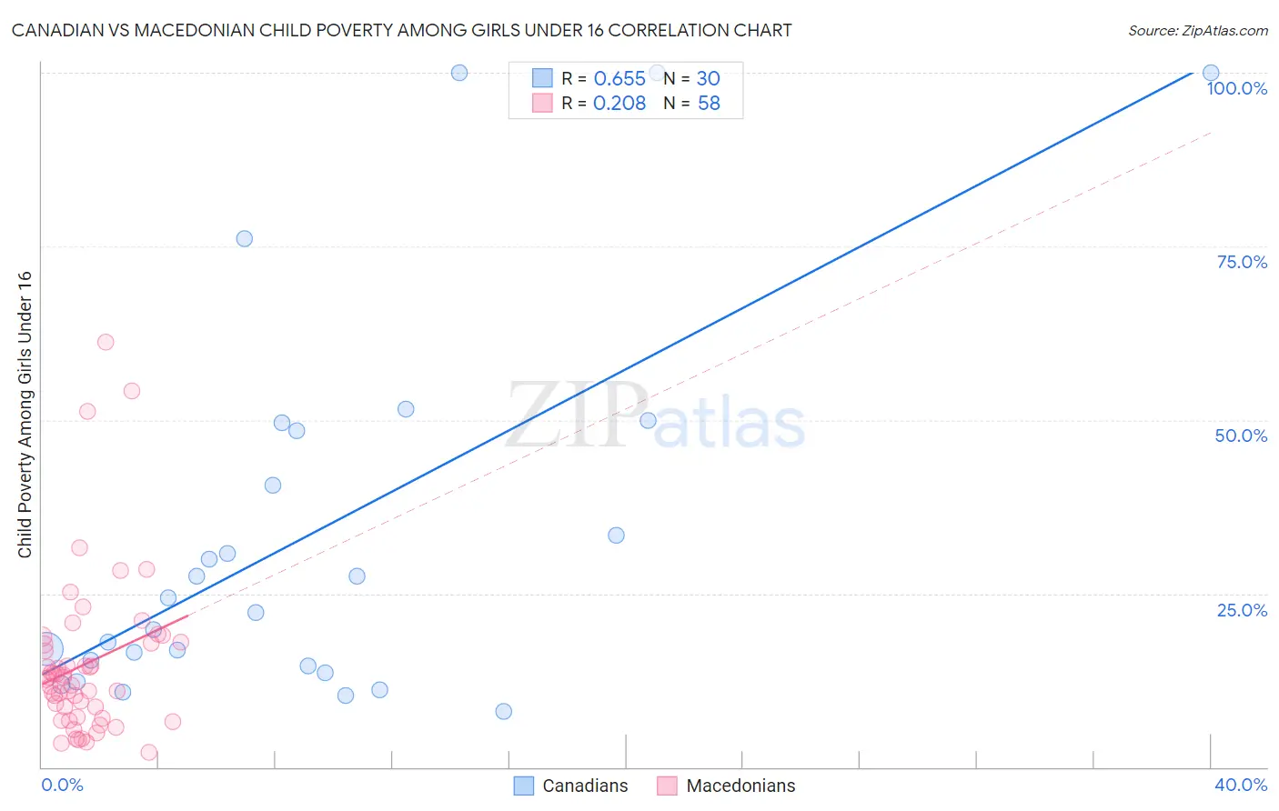 Canadian vs Macedonian Child Poverty Among Girls Under 16