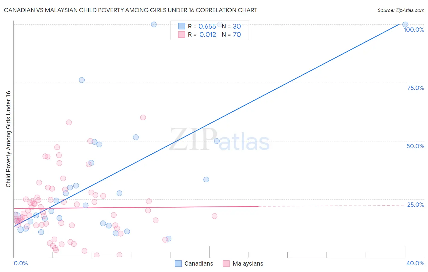 Canadian vs Malaysian Child Poverty Among Girls Under 16