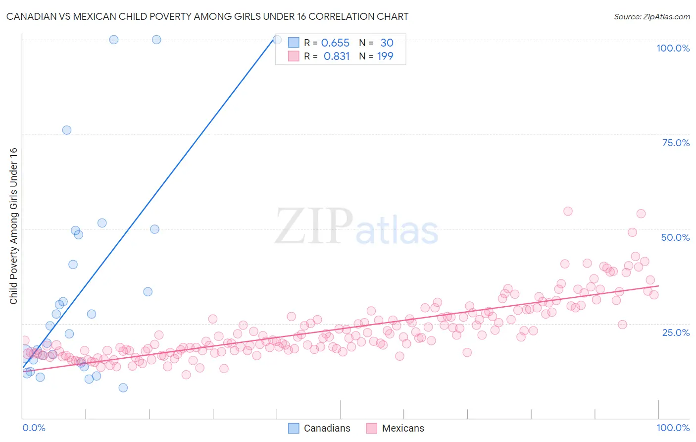Canadian vs Mexican Child Poverty Among Girls Under 16