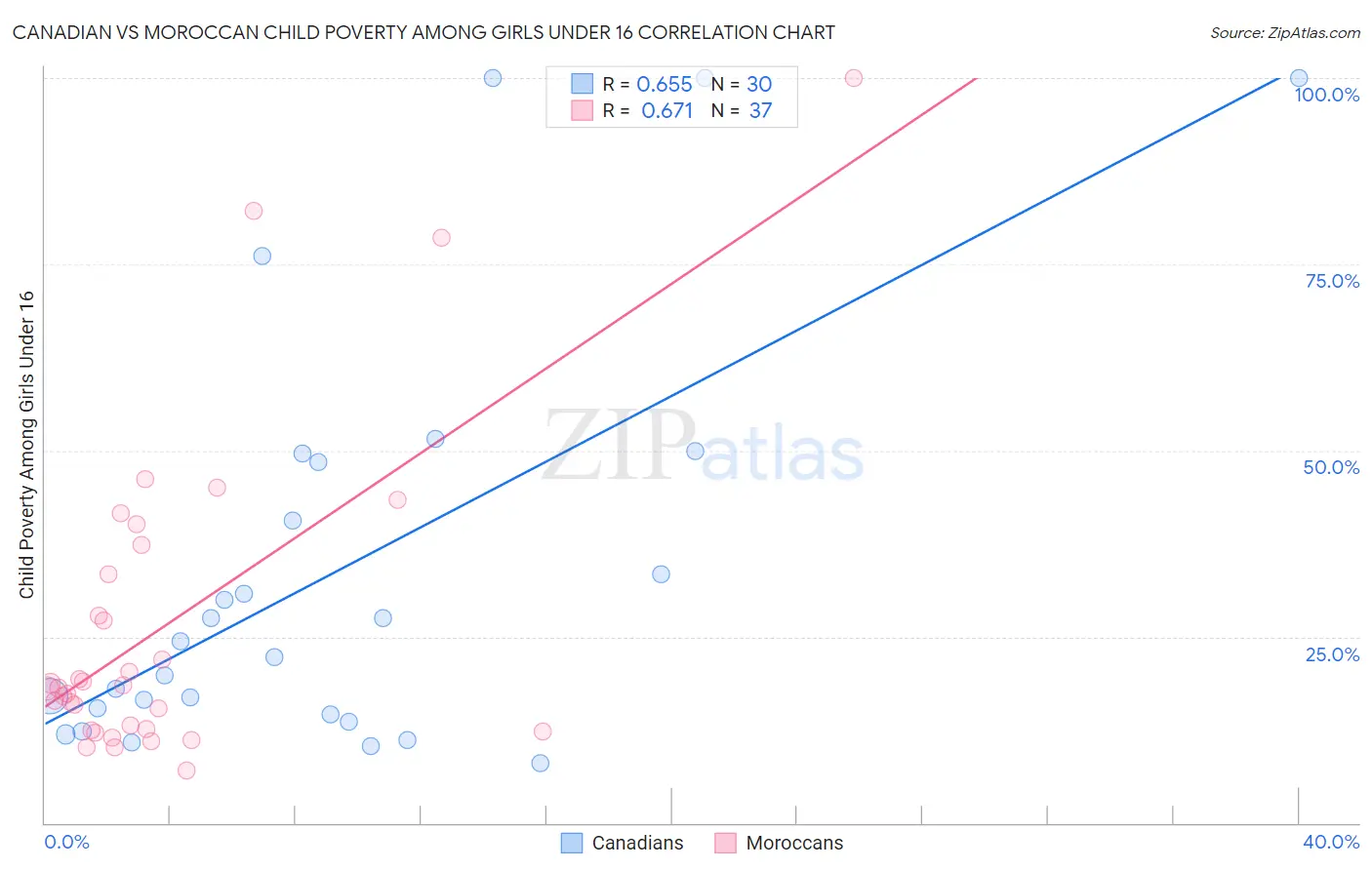 Canadian vs Moroccan Child Poverty Among Girls Under 16