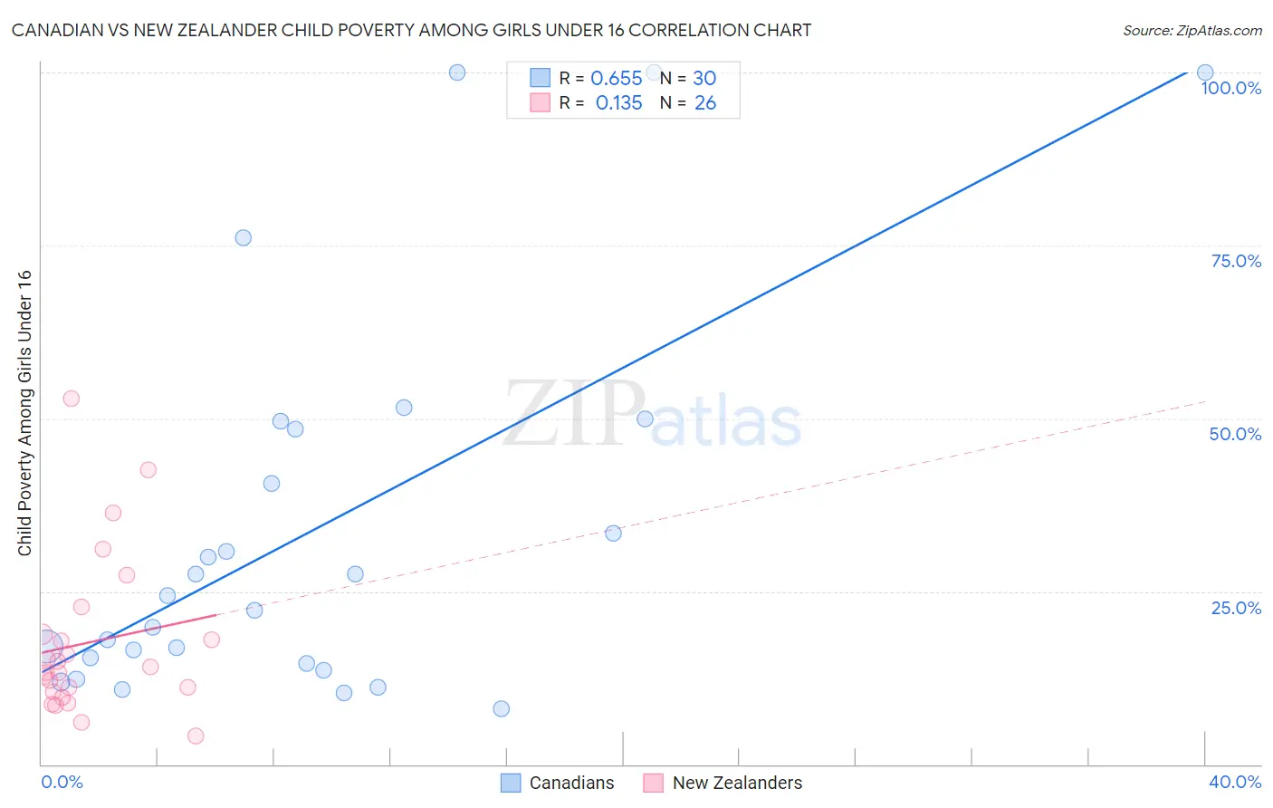 Canadian vs New Zealander Child Poverty Among Girls Under 16