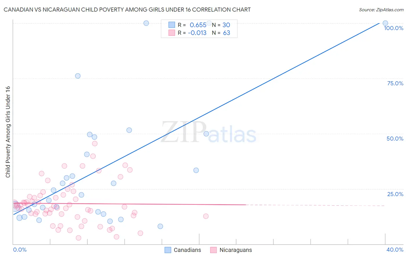 Canadian vs Nicaraguan Child Poverty Among Girls Under 16