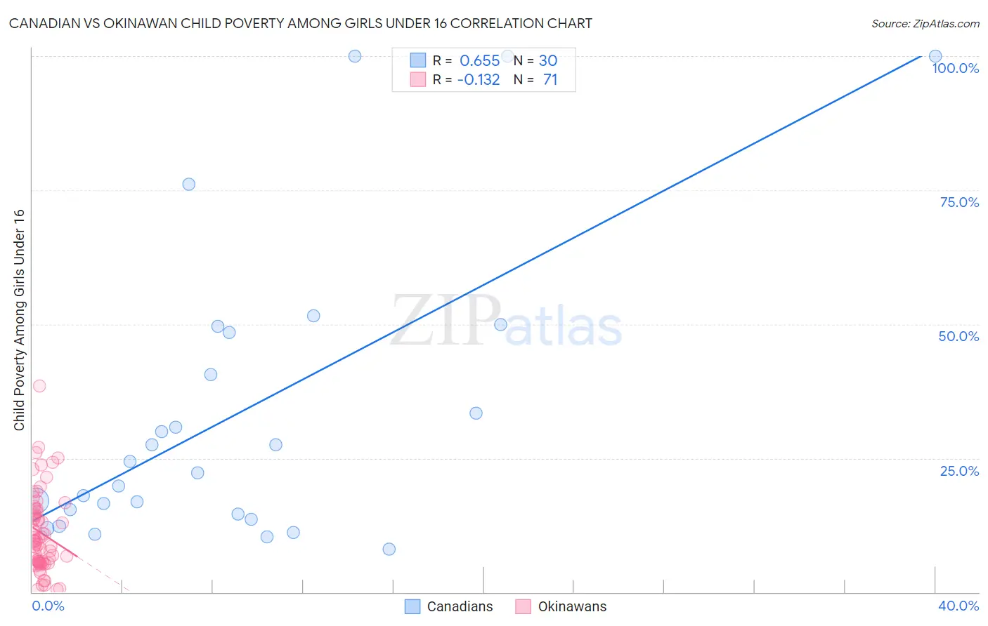 Canadian vs Okinawan Child Poverty Among Girls Under 16