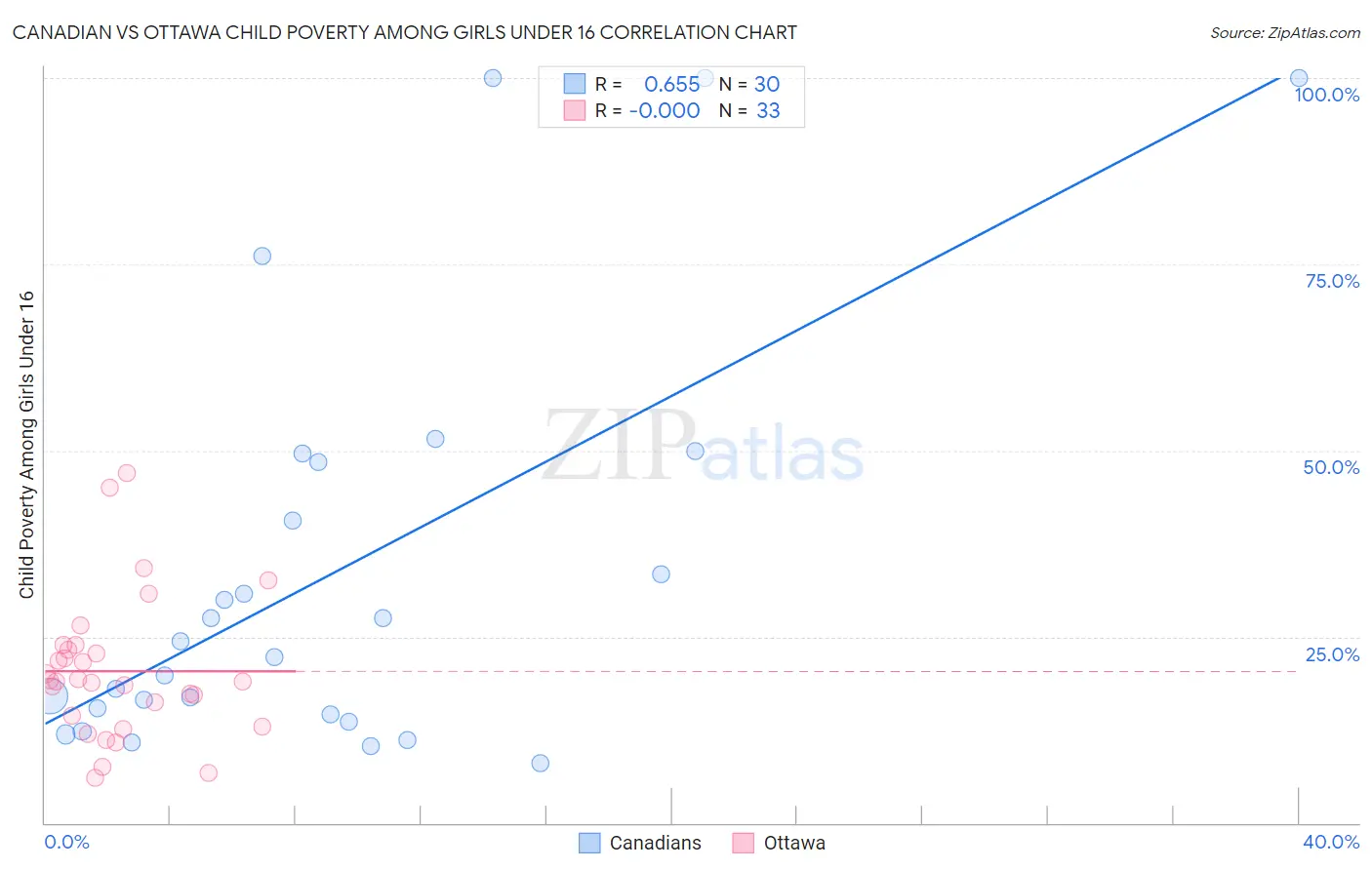 Canadian vs Ottawa Child Poverty Among Girls Under 16