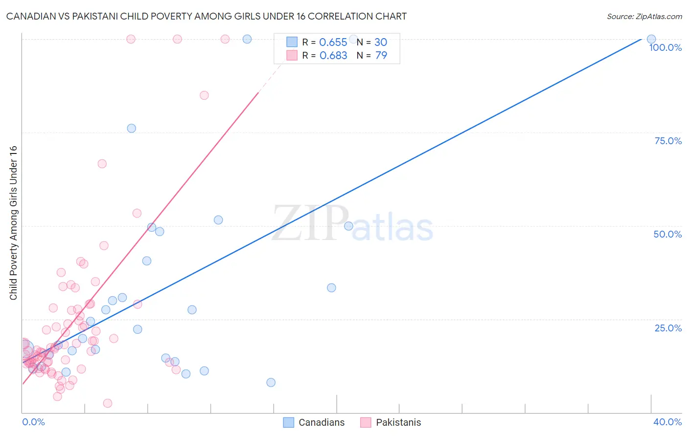Canadian vs Pakistani Child Poverty Among Girls Under 16