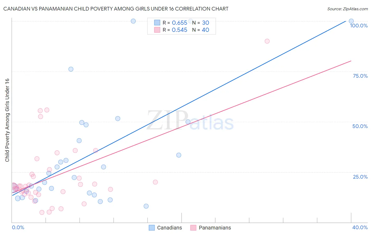 Canadian vs Panamanian Child Poverty Among Girls Under 16