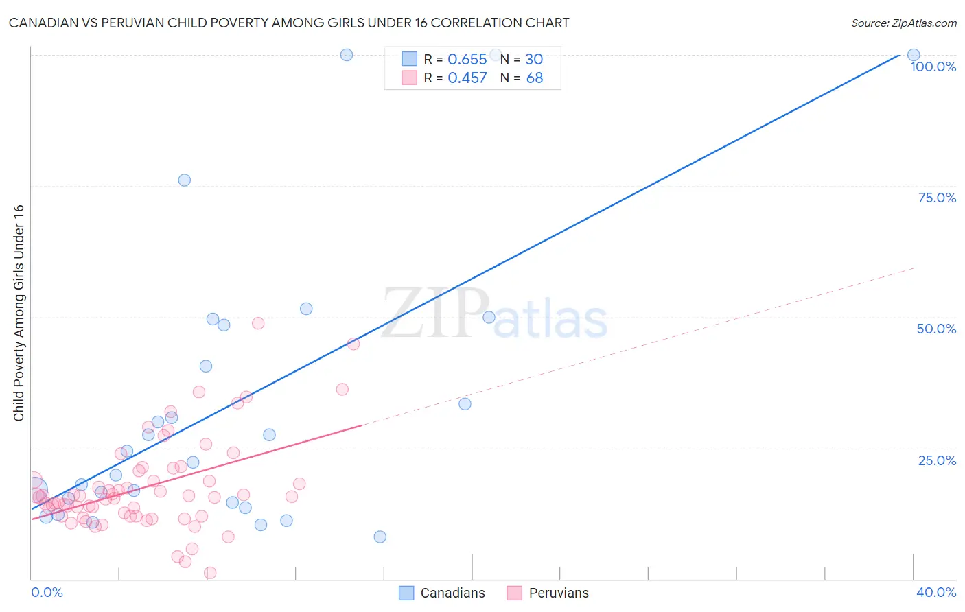 Canadian vs Peruvian Child Poverty Among Girls Under 16