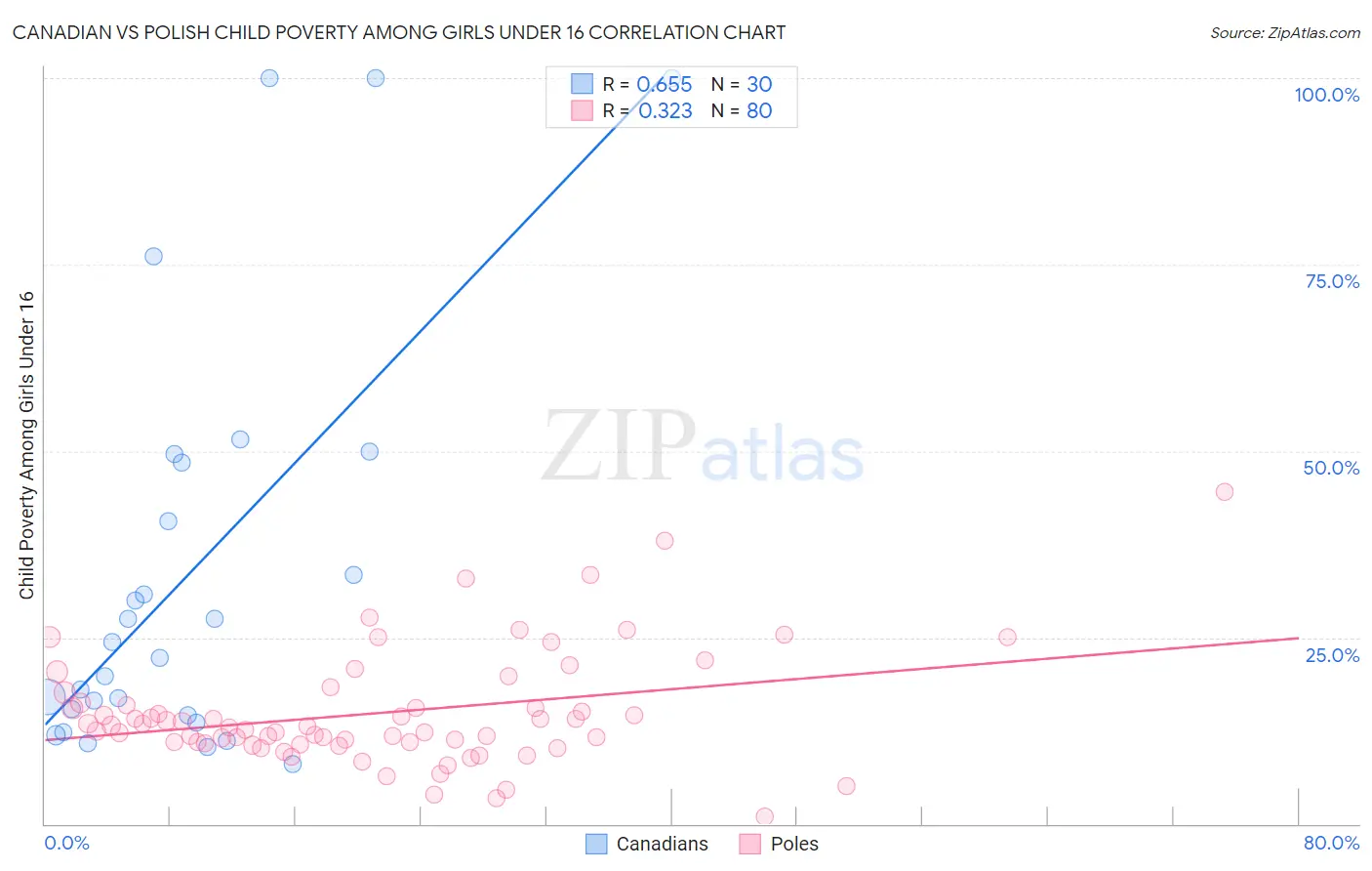 Canadian vs Polish Child Poverty Among Girls Under 16