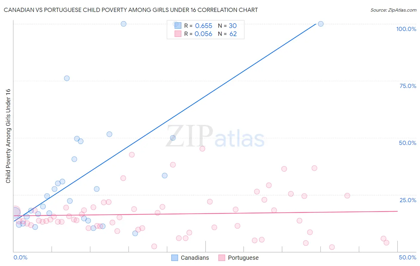 Canadian vs Portuguese Child Poverty Among Girls Under 16