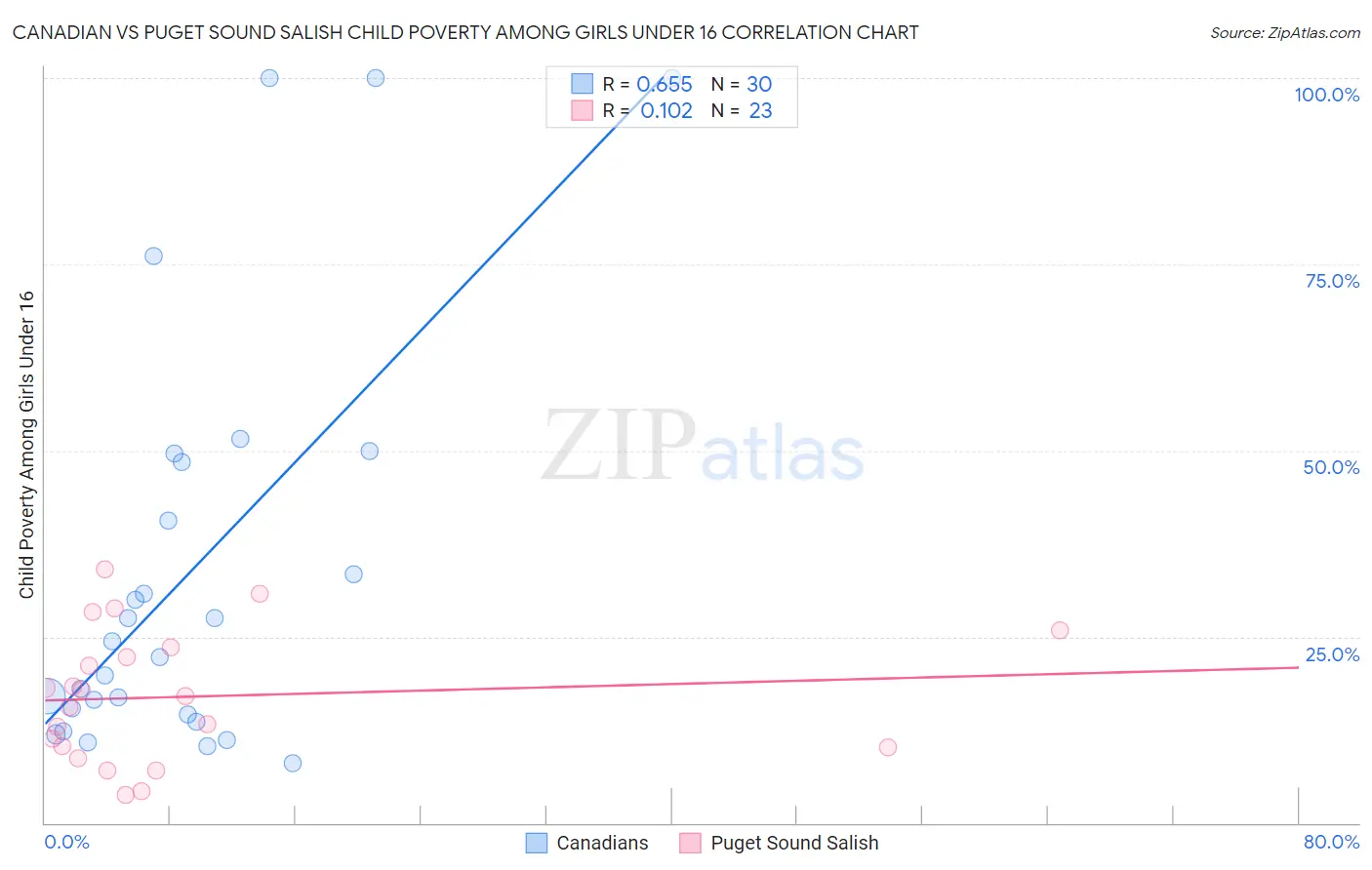 Canadian vs Puget Sound Salish Child Poverty Among Girls Under 16