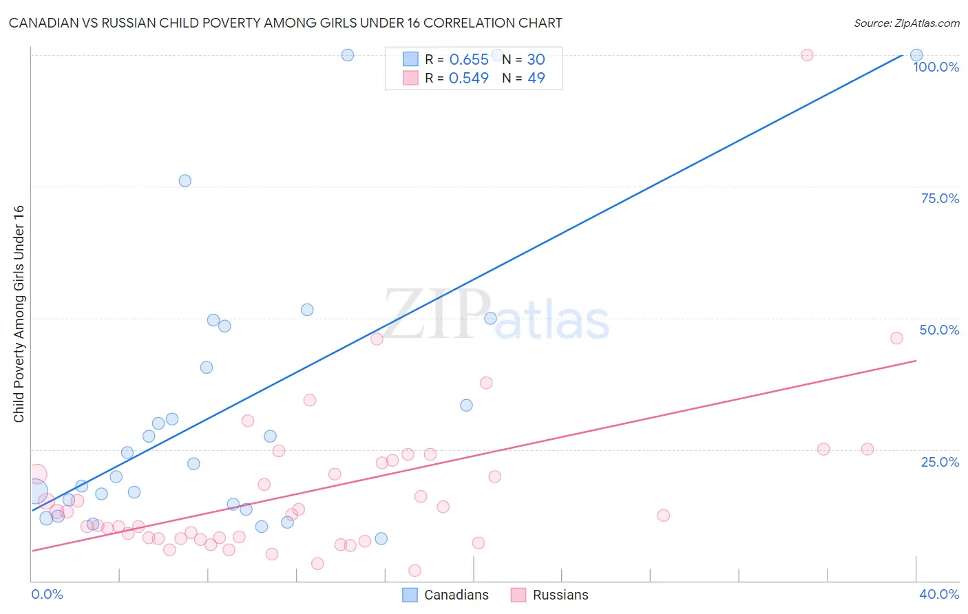 Canadian vs Russian Child Poverty Among Girls Under 16