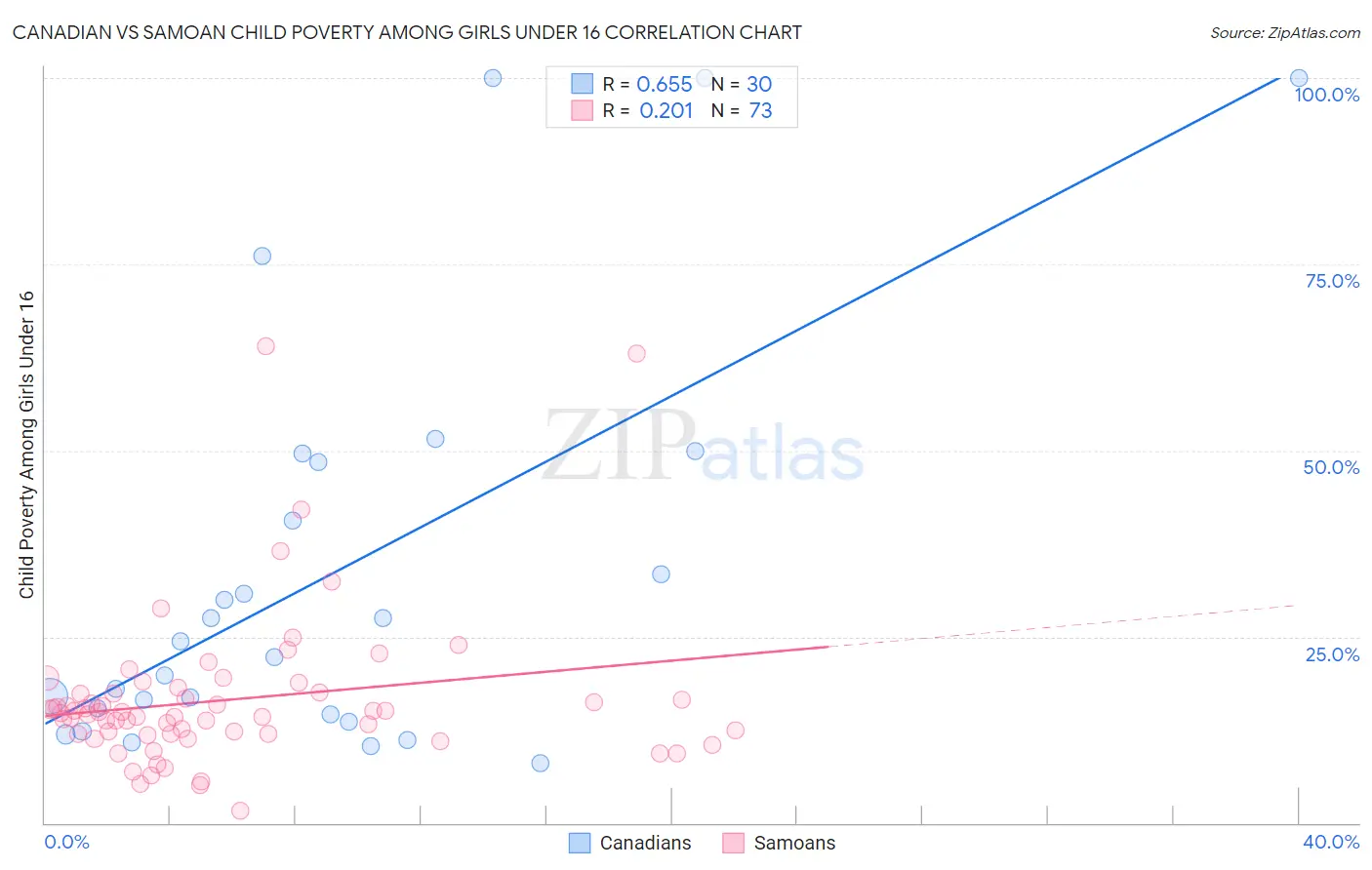 Canadian vs Samoan Child Poverty Among Girls Under 16