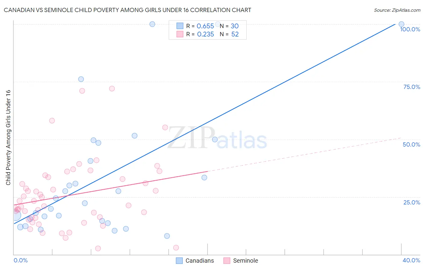 Canadian vs Seminole Child Poverty Among Girls Under 16