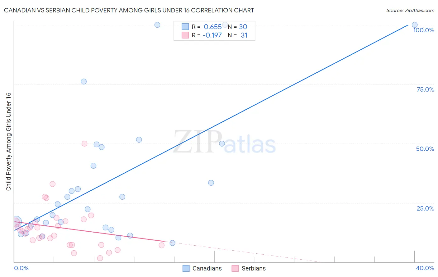 Canadian vs Serbian Child Poverty Among Girls Under 16