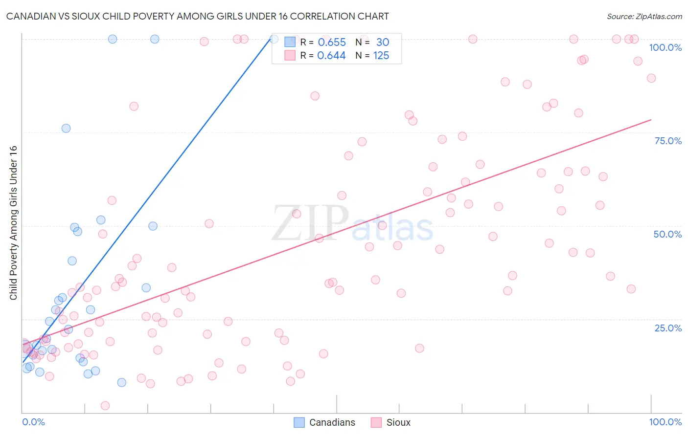 Canadian vs Sioux Child Poverty Among Girls Under 16