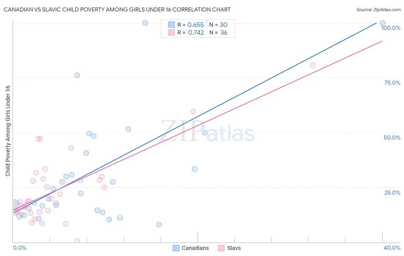 Canadian vs Slavic Child Poverty Among Girls Under 16