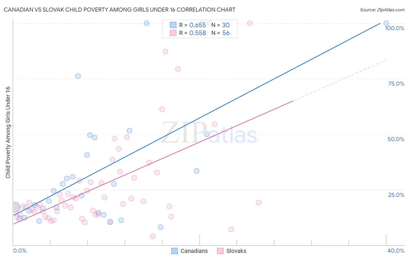 Canadian vs Slovak Child Poverty Among Girls Under 16