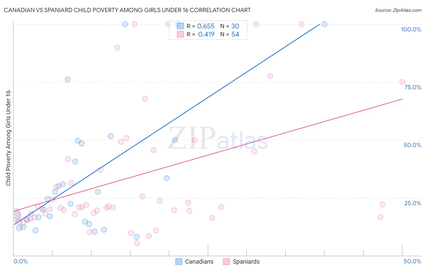 Canadian vs Spaniard Child Poverty Among Girls Under 16