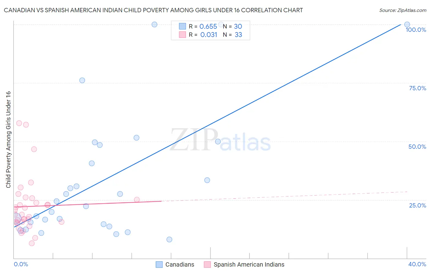 Canadian vs Spanish American Indian Child Poverty Among Girls Under 16