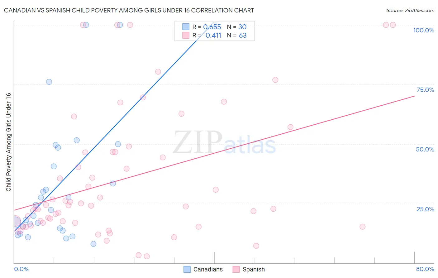 Canadian vs Spanish Child Poverty Among Girls Under 16