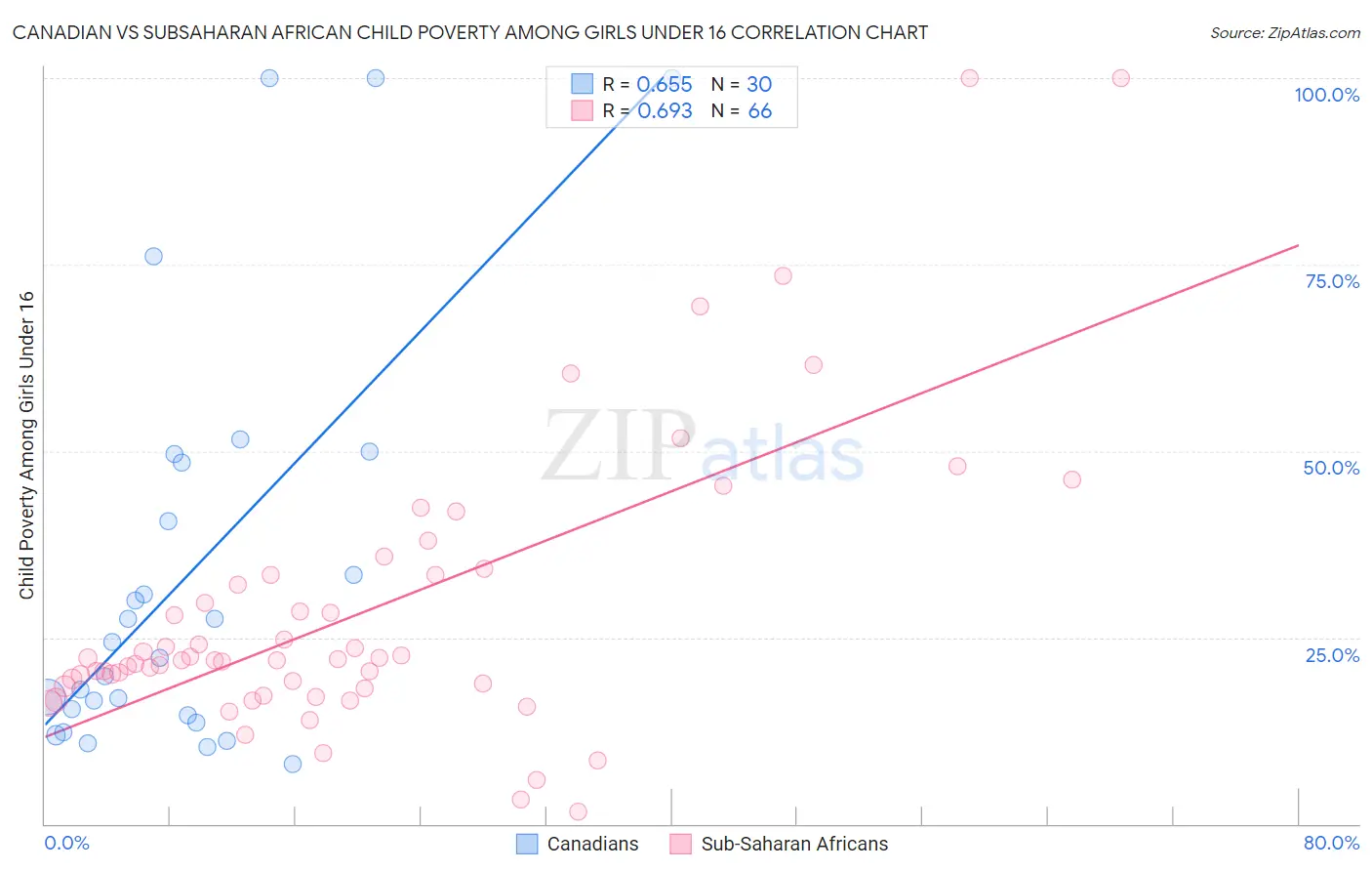 Canadian vs Subsaharan African Child Poverty Among Girls Under 16