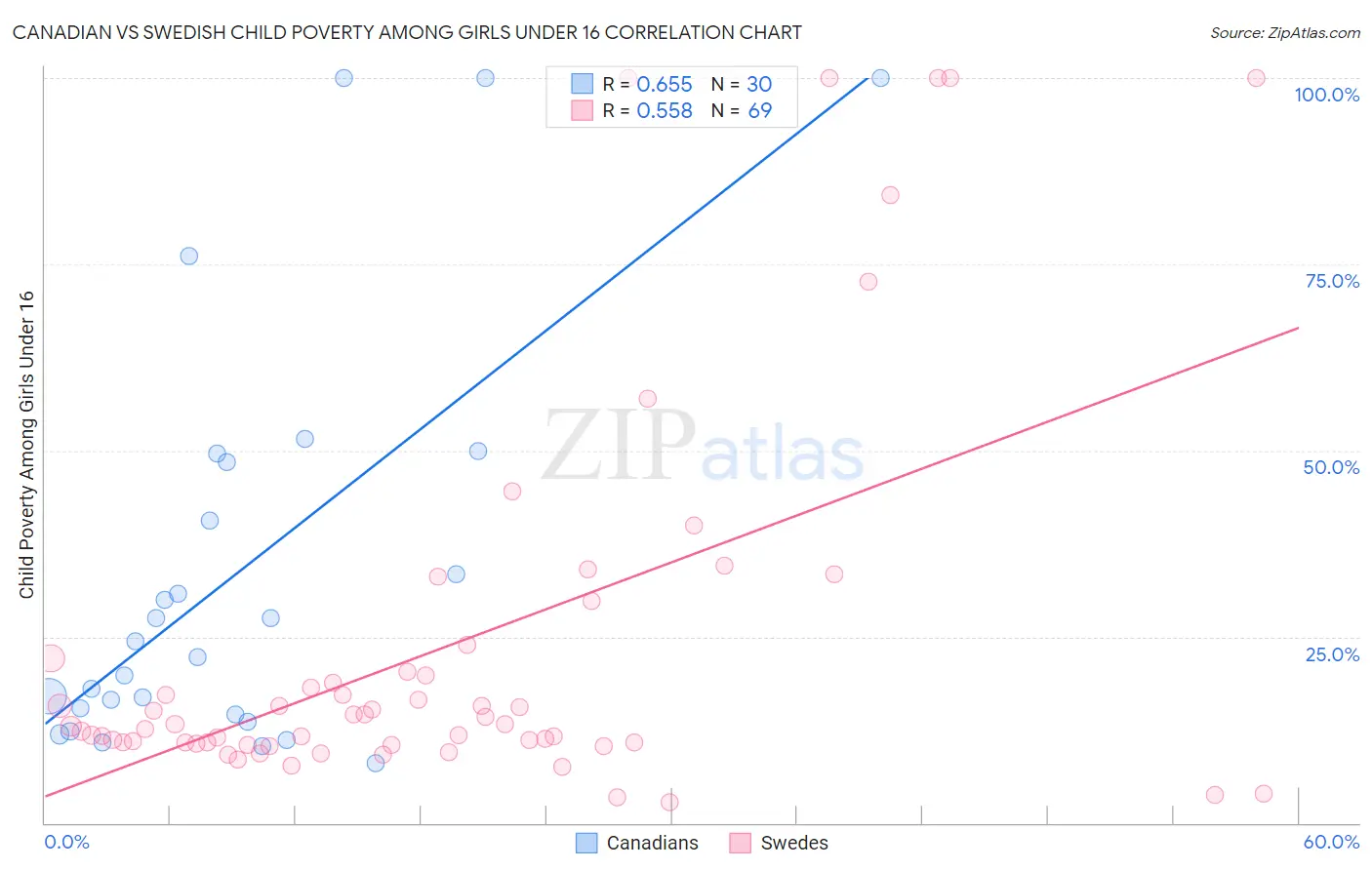 Canadian vs Swedish Child Poverty Among Girls Under 16