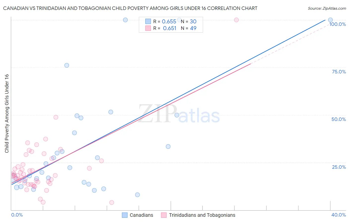 Canadian vs Trinidadian and Tobagonian Child Poverty Among Girls Under 16