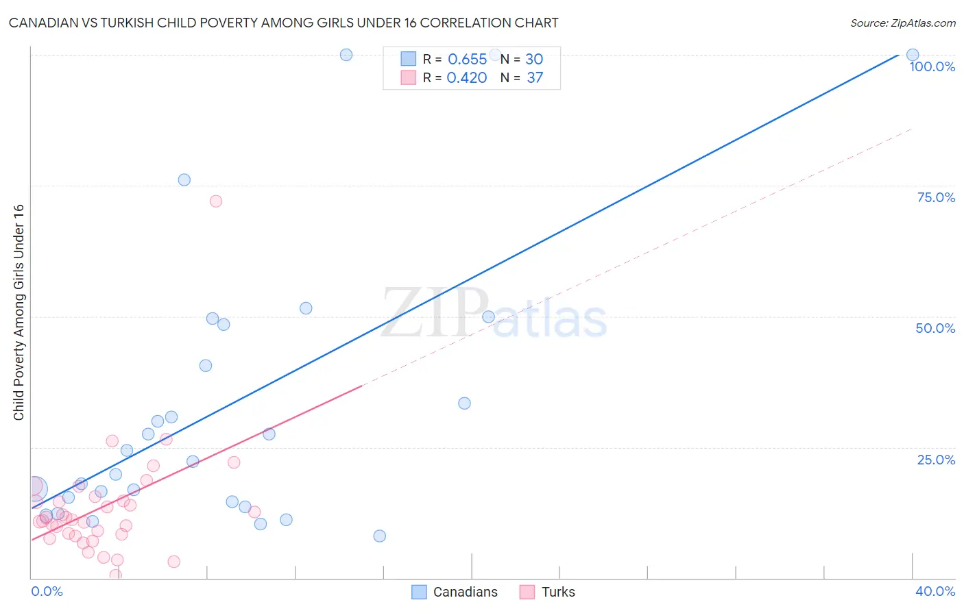 Canadian vs Turkish Child Poverty Among Girls Under 16