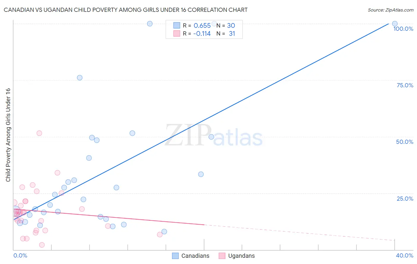 Canadian vs Ugandan Child Poverty Among Girls Under 16