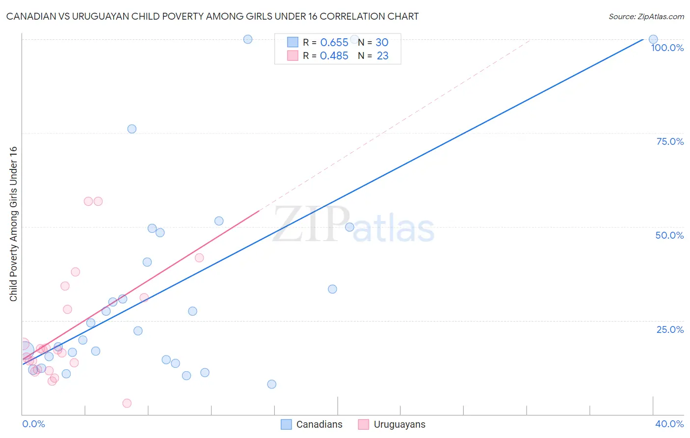 Canadian vs Uruguayan Child Poverty Among Girls Under 16