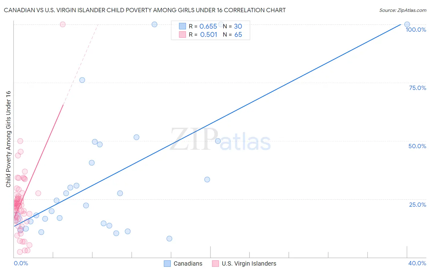 Canadian vs U.S. Virgin Islander Child Poverty Among Girls Under 16