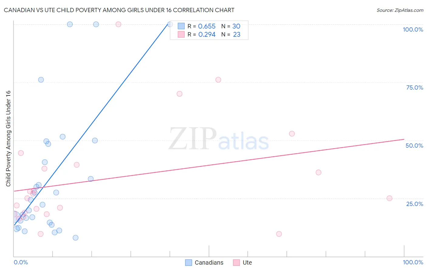 Canadian vs Ute Child Poverty Among Girls Under 16