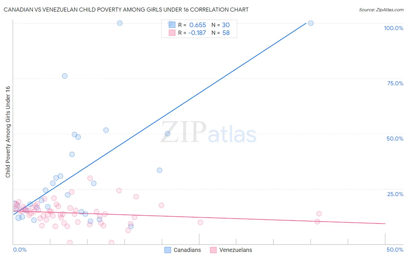 Canadian vs Venezuelan Child Poverty Among Girls Under 16