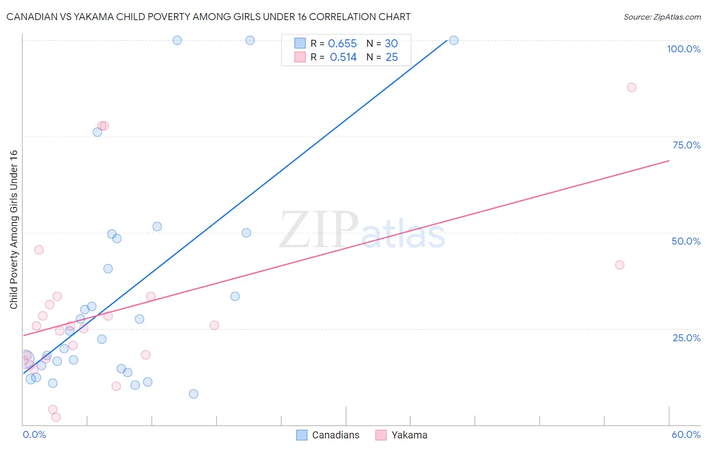 Canadian vs Yakama Child Poverty Among Girls Under 16