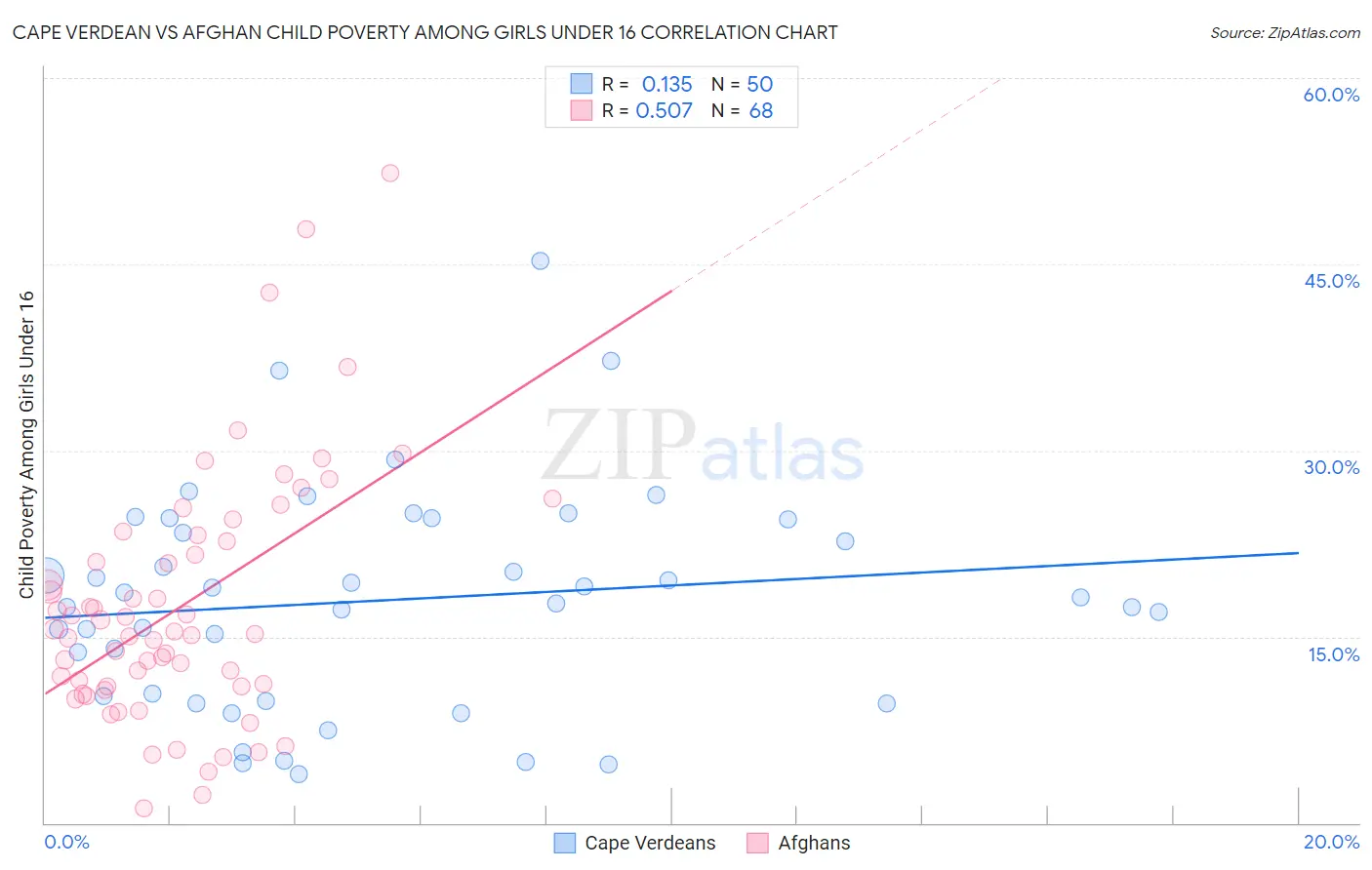 Cape Verdean vs Afghan Child Poverty Among Girls Under 16