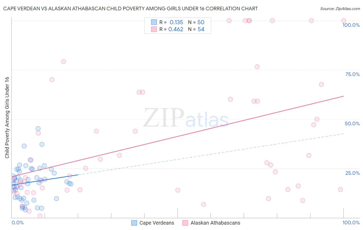 Cape Verdean vs Alaskan Athabascan Child Poverty Among Girls Under 16