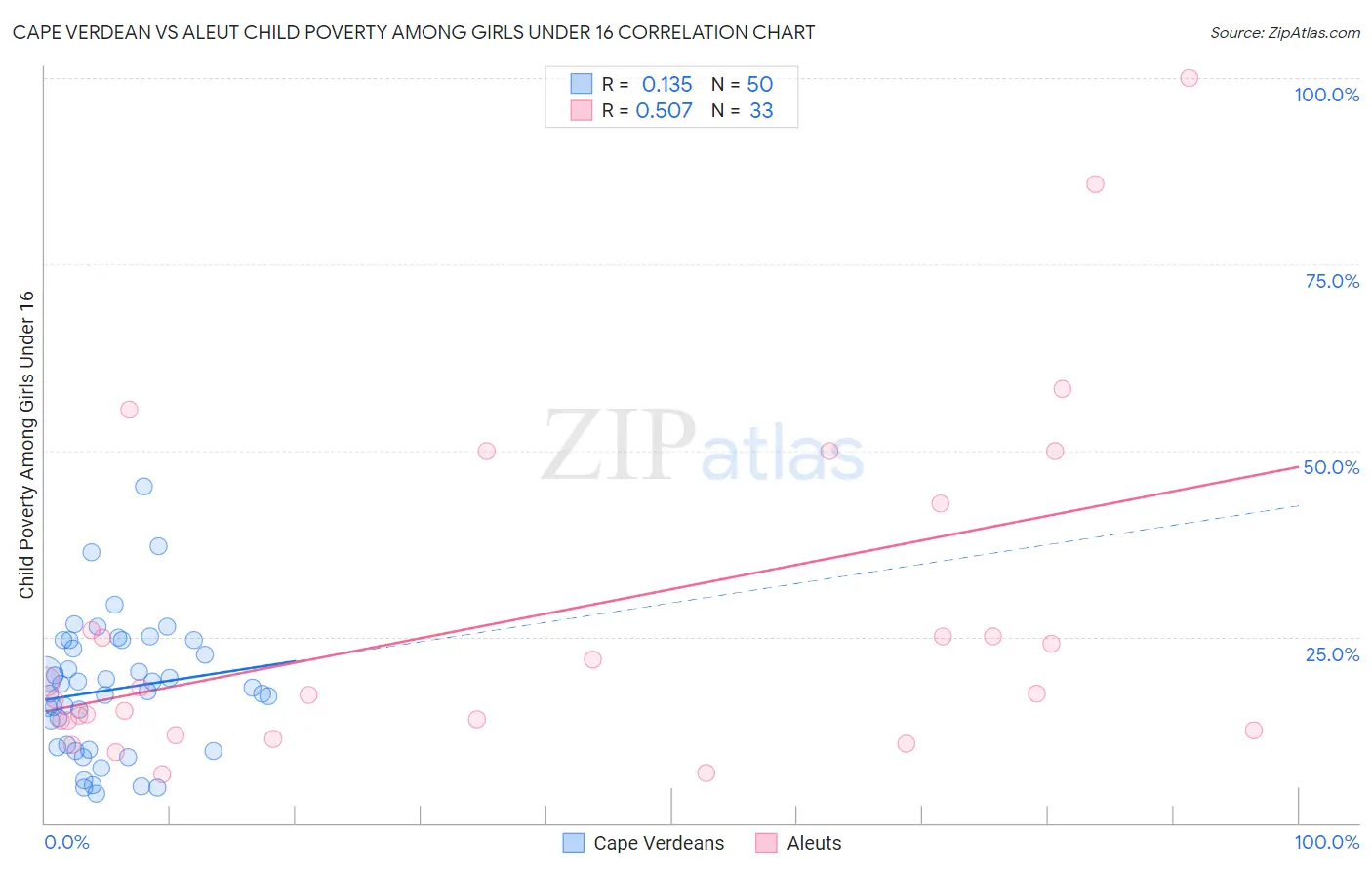 Cape Verdean vs Aleut Child Poverty Among Girls Under 16