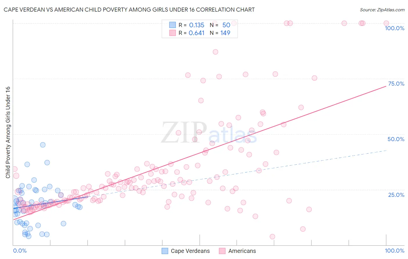 Cape Verdean vs American Child Poverty Among Girls Under 16