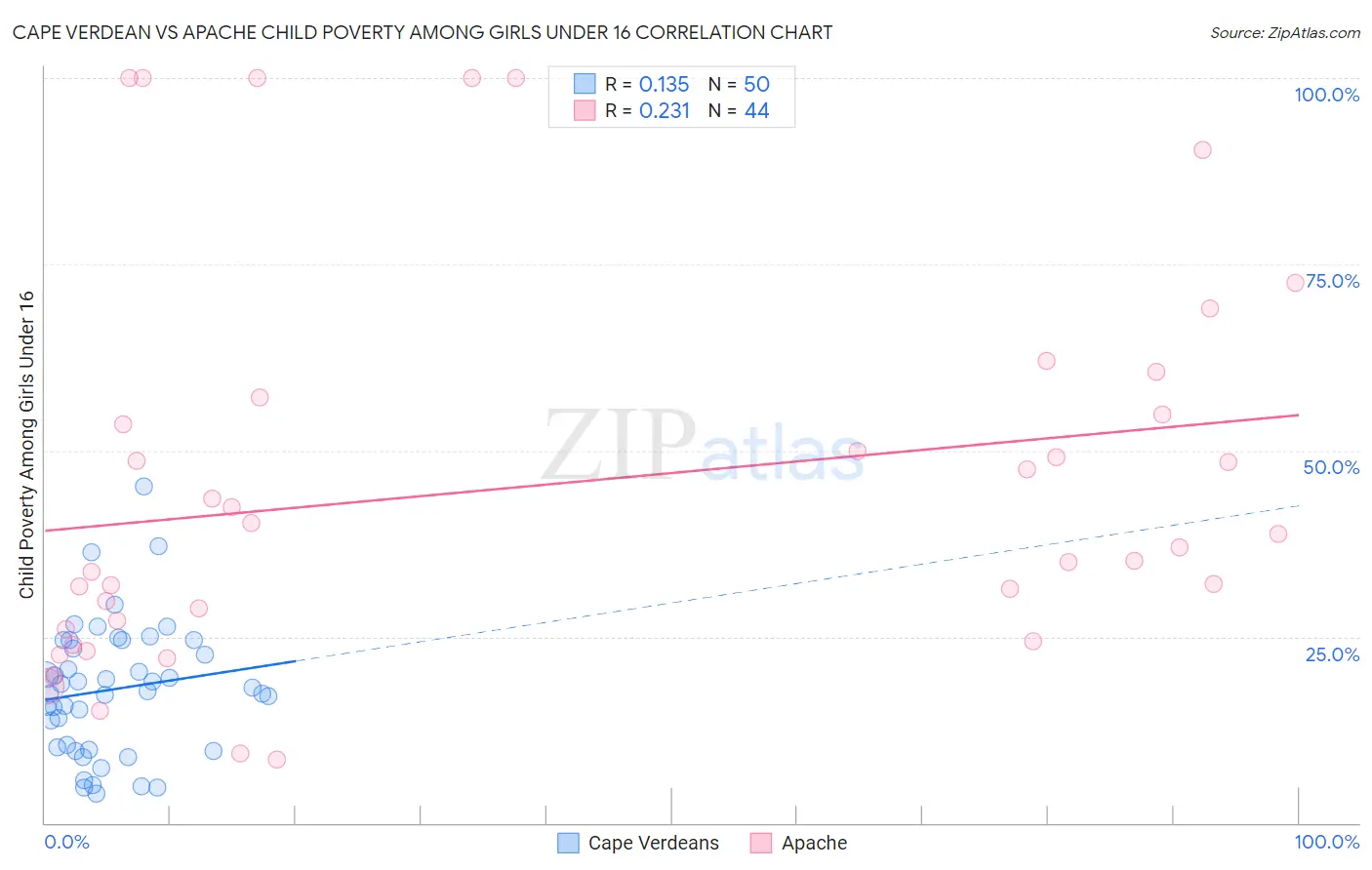 Cape Verdean vs Apache Child Poverty Among Girls Under 16