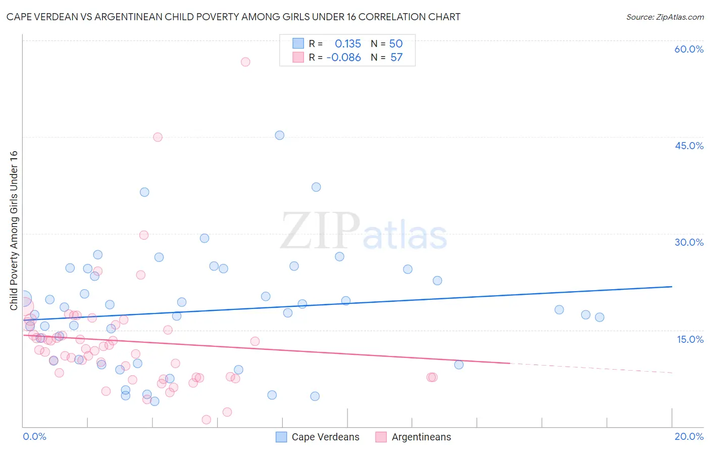 Cape Verdean vs Argentinean Child Poverty Among Girls Under 16