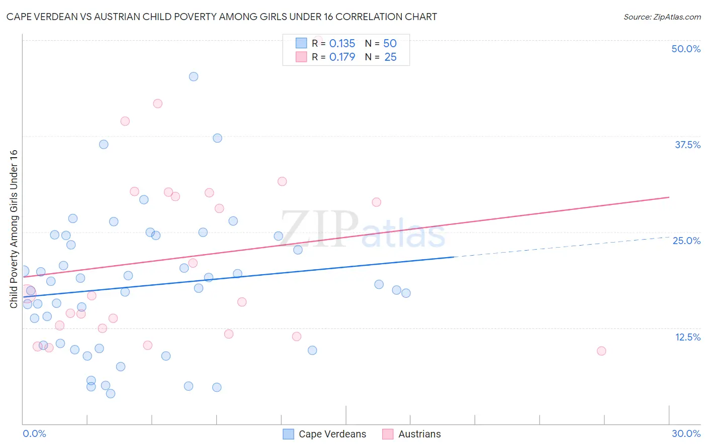 Cape Verdean vs Austrian Child Poverty Among Girls Under 16