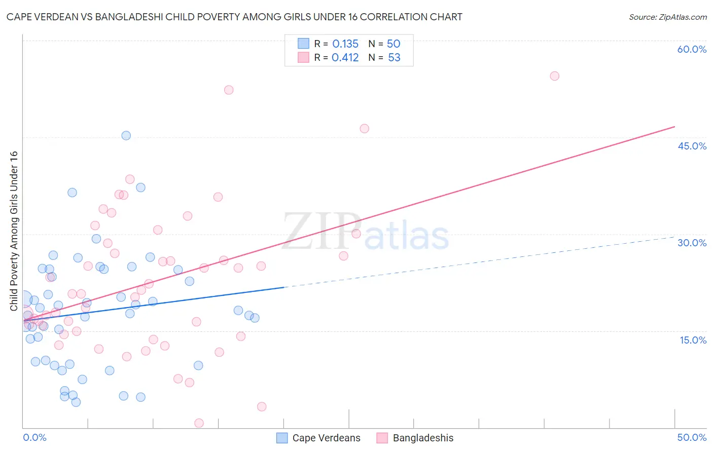Cape Verdean vs Bangladeshi Child Poverty Among Girls Under 16