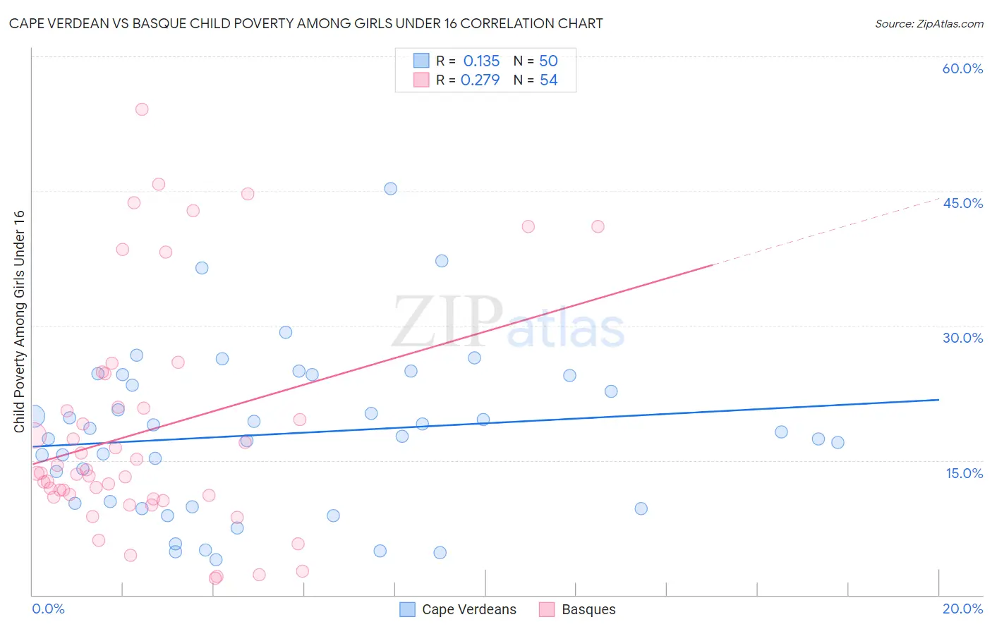 Cape Verdean vs Basque Child Poverty Among Girls Under 16