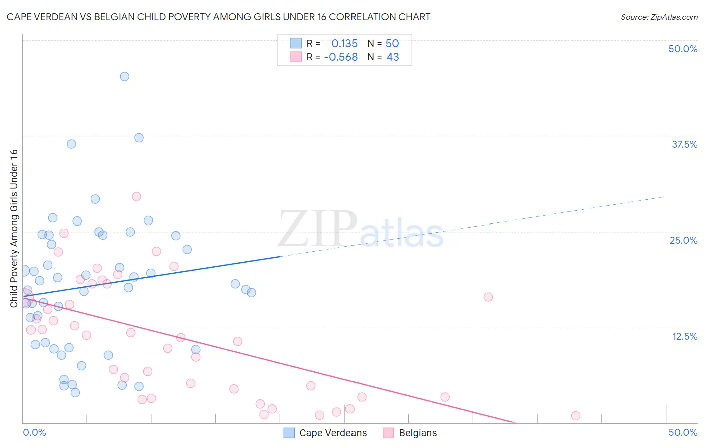Cape Verdean vs Belgian Child Poverty Among Girls Under 16