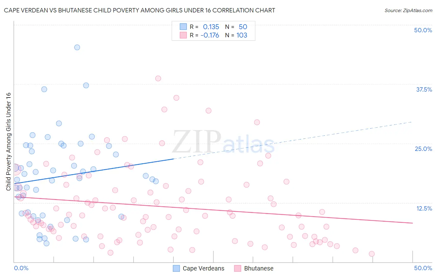 Cape Verdean vs Bhutanese Child Poverty Among Girls Under 16