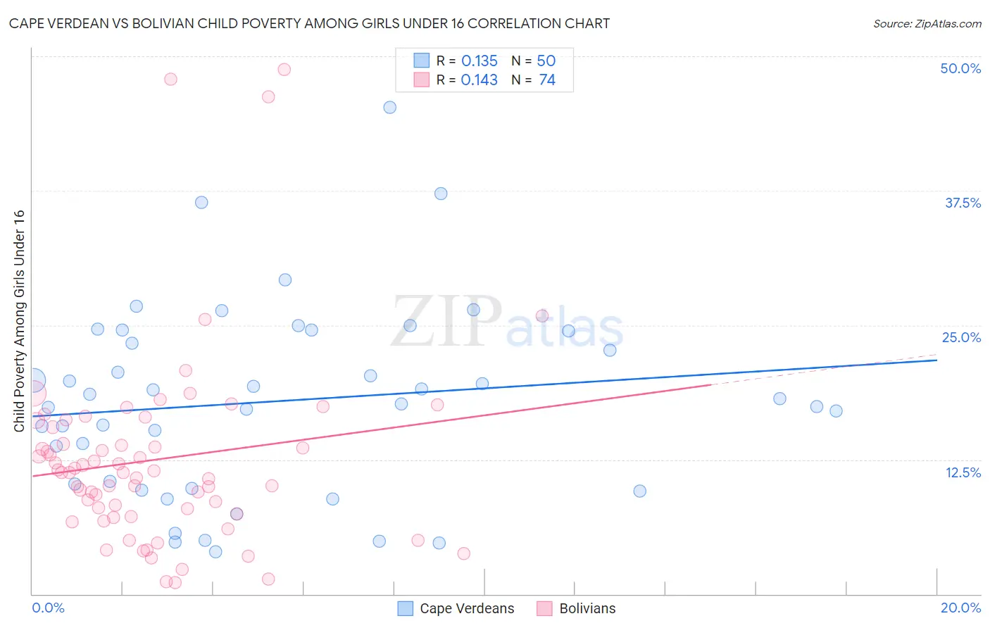 Cape Verdean vs Bolivian Child Poverty Among Girls Under 16