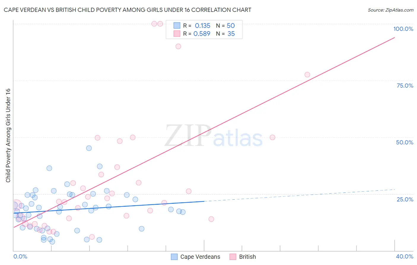 Cape Verdean vs British Child Poverty Among Girls Under 16